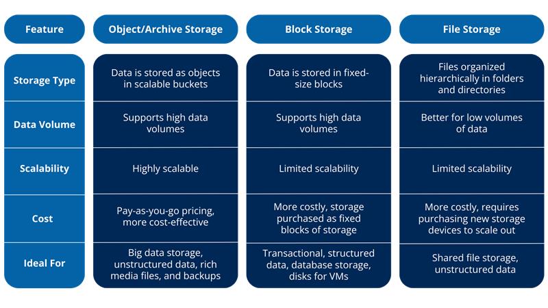 object storage